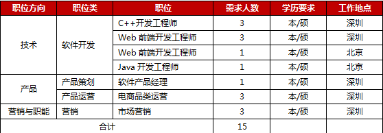 京東深圳補(bǔ)招 技術(shù)驅(qū)動(dòng)創(chuàng)新，攜手共建數(shù)字化未來